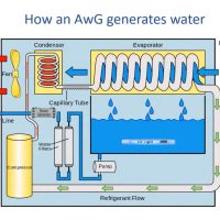 Unveiling the Potential: Navigating the Global Atmospheric Water Generator (AWG) Market's Path to Expansion (2023-2029)