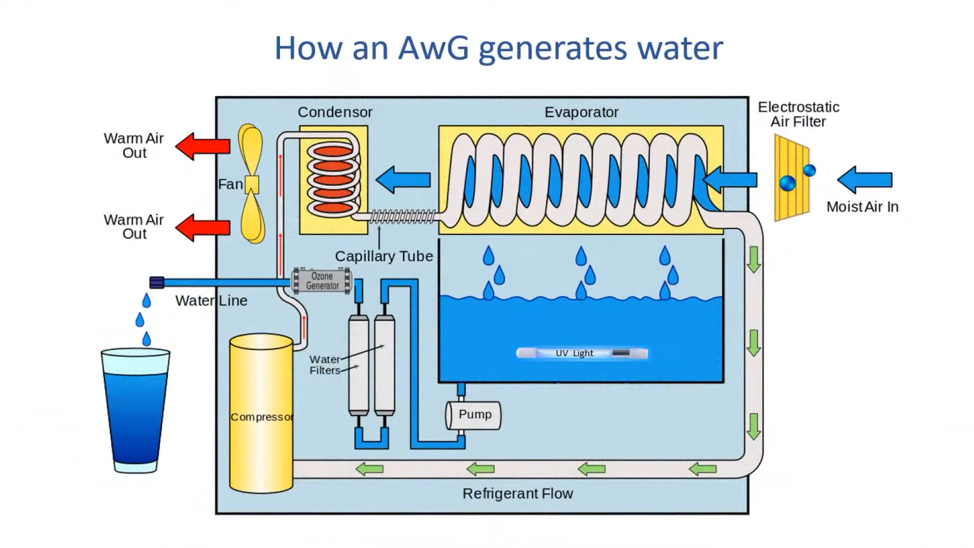 Unveiling the Potential: Navigating the Global Atmospheric Water Generator (AWG) Market's Path to Expansion (2023-2029)