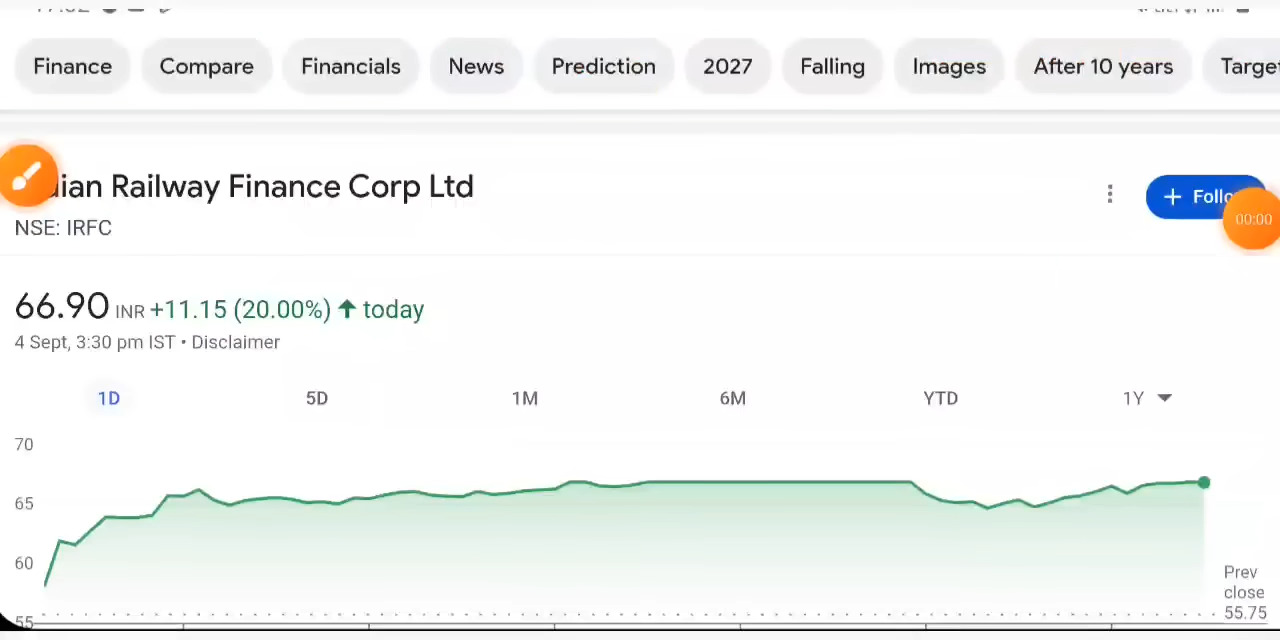 IRFC Share Price Soars 20% to Achieve a Fresh 1-Year High; Unveiling the Reasons Behind the Rally